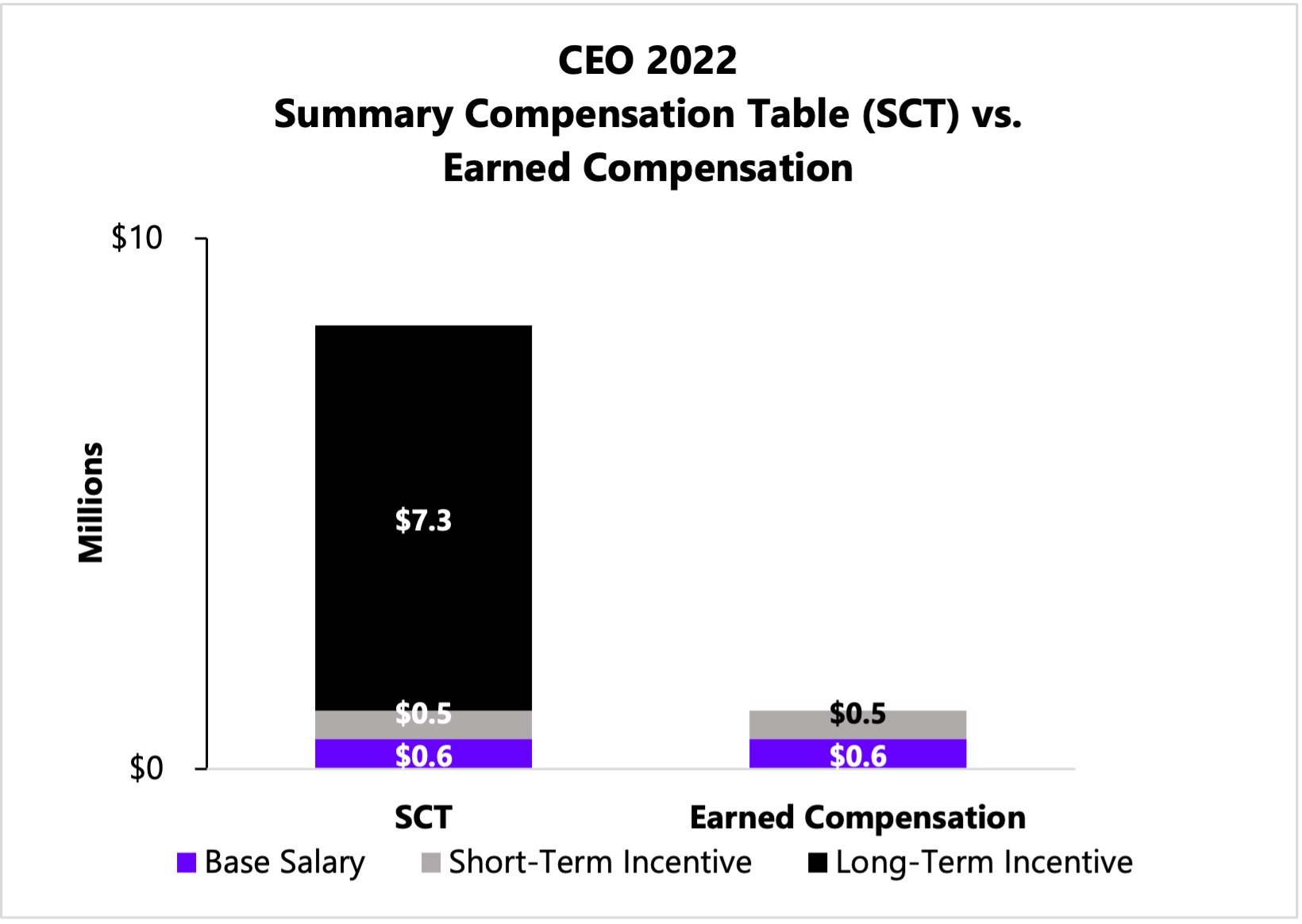 SCT vs Earned Compensation.jpg